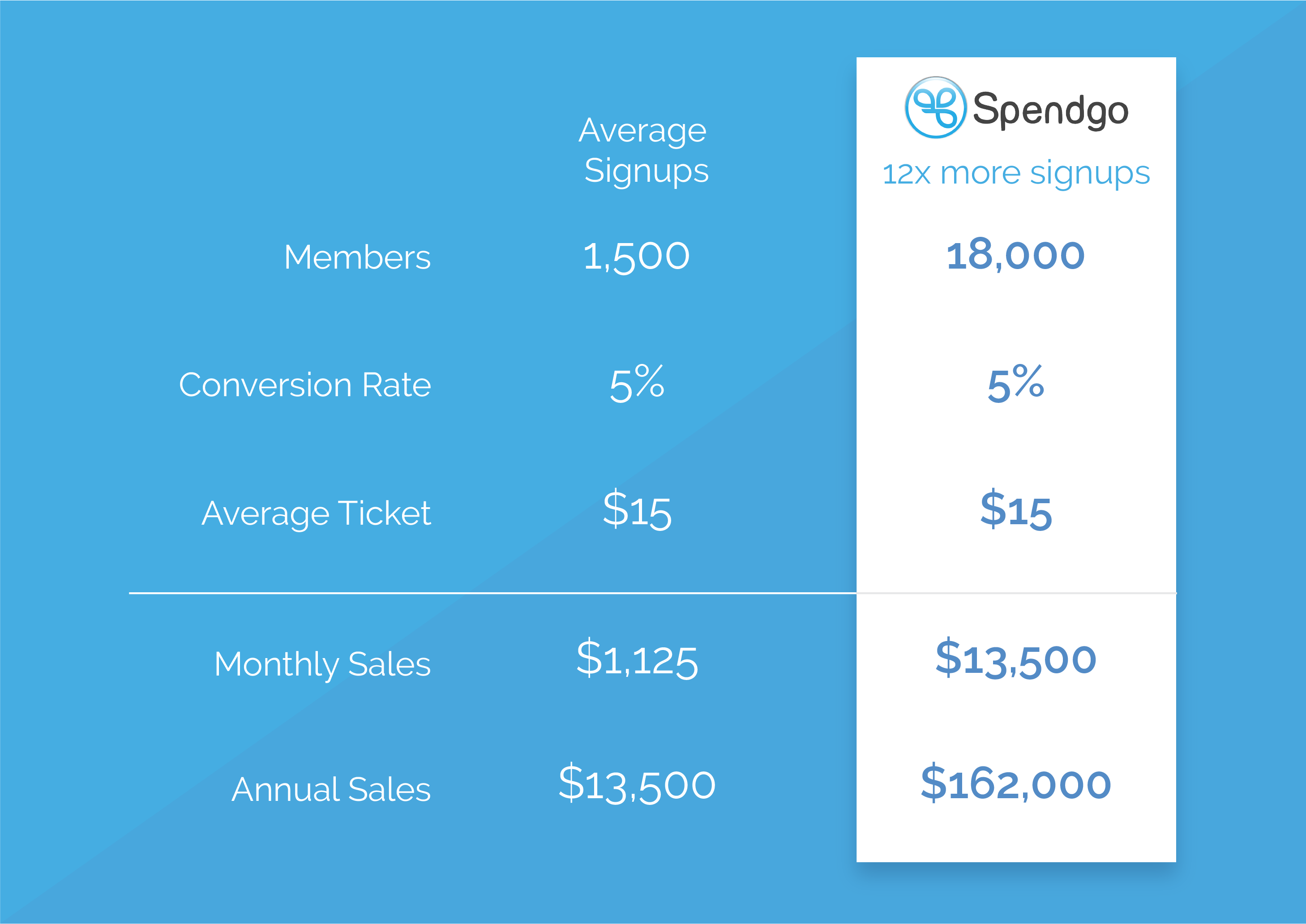 Spendgo avg signup rate chart