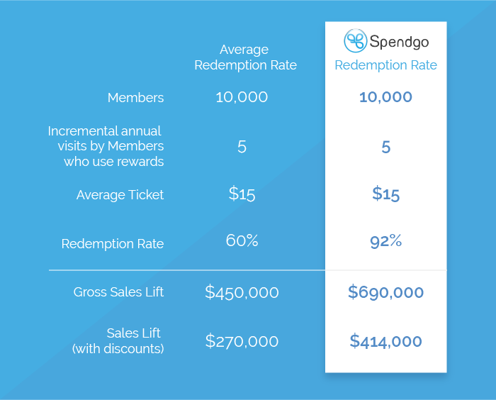 Spendgo Redemption Rate Chart