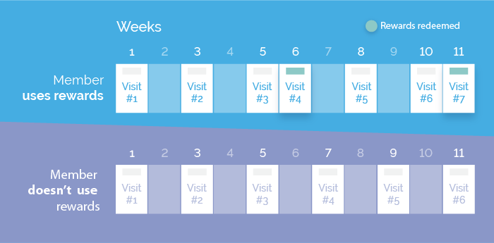 Spendgo Weekly Reward Usage Chart